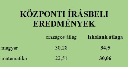 Központi Írásbeli Eredmények